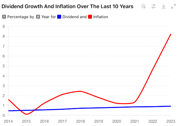 Dividend Growth And Inflation Over The Last 10 Years